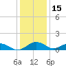 Smithville Road Bridge tide chart for Monday, December 15, 2025