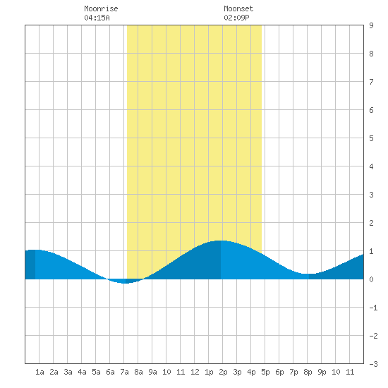 Smithville Road Bridge tide chart for Tuesday, December 16, 2025