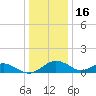 Smithville Road Bridge tide chart for Tuesday, December 16, 2025