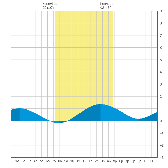 Smithville Road Bridge tide chart for Wednesday, December 17, 2025