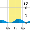 Smithville Road Bridge tide chart for Wednesday, December 17, 2025
