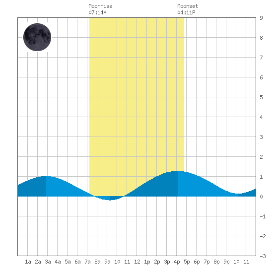 Smithville Road Bridge tide chart for Friday, December 19, 2025