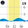 Smithville Road Bridge tide chart for Friday, December 19, 2025