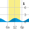 Smithville Road Bridge tide chart for Monday, December 1, 2025