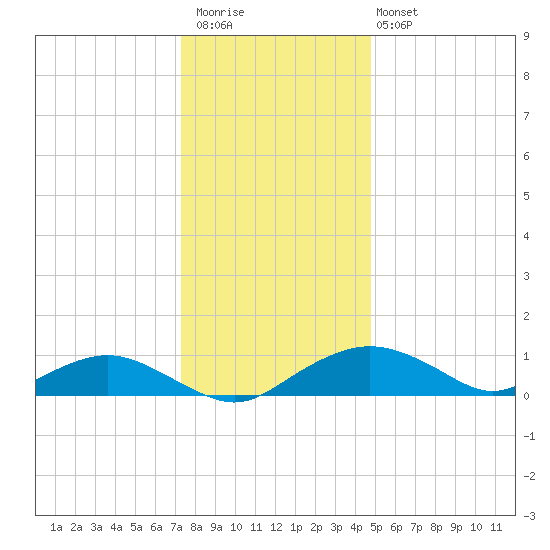 Smithville Road Bridge tide chart for Saturday, December 20, 2025