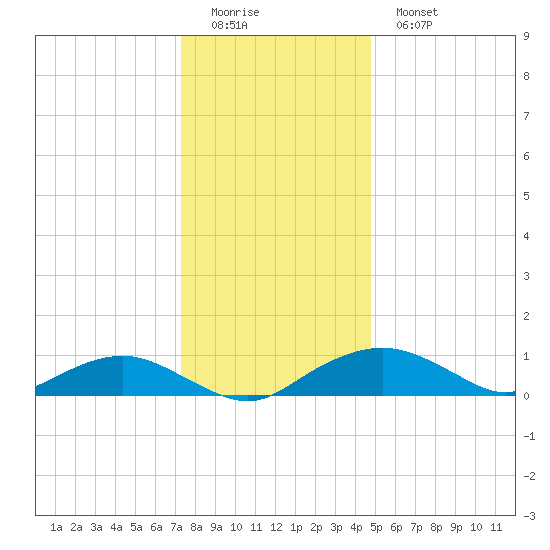 Smithville Road Bridge tide chart for Sunday, December 21, 2025