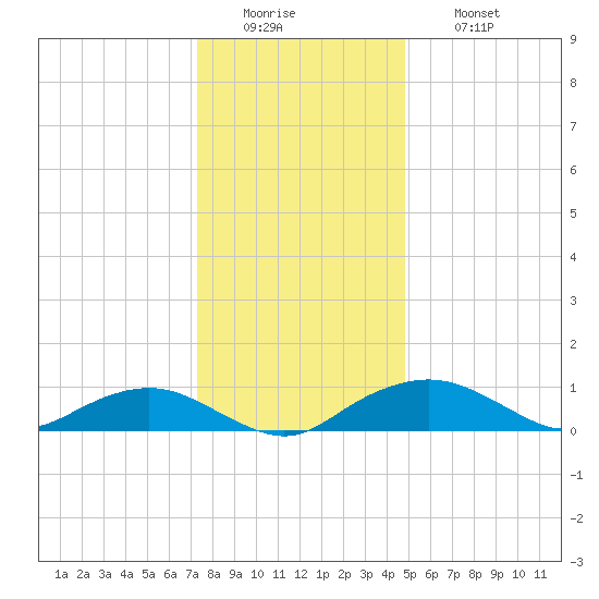 Smithville Road Bridge tide chart for Monday, December 22, 2025