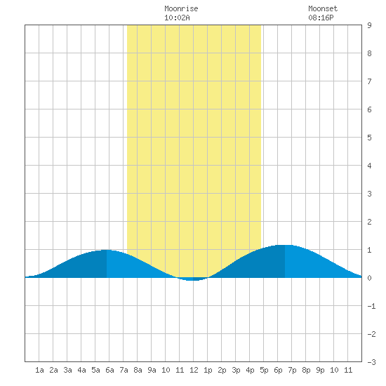 Smithville Road Bridge tide chart for Tuesday, December 23, 2025