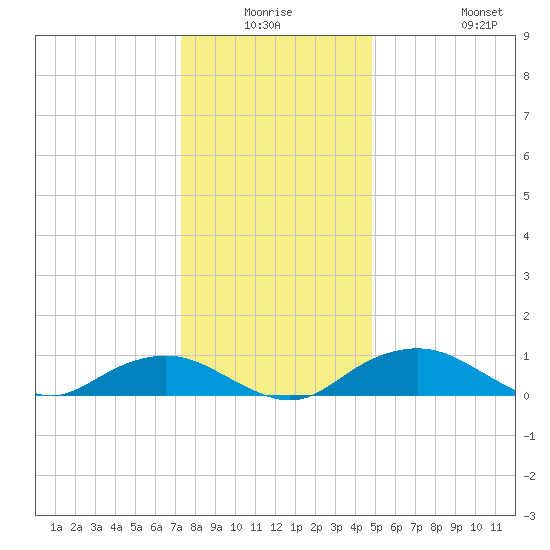Smithville Road Bridge tide chart for Wednesday, December 24, 2025