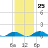 Smithville Road Bridge tide chart for Thursday, December 25, 2025