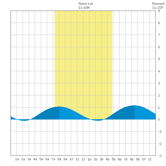 Smithville Road Bridge tide chart for Friday, December 26, 2025