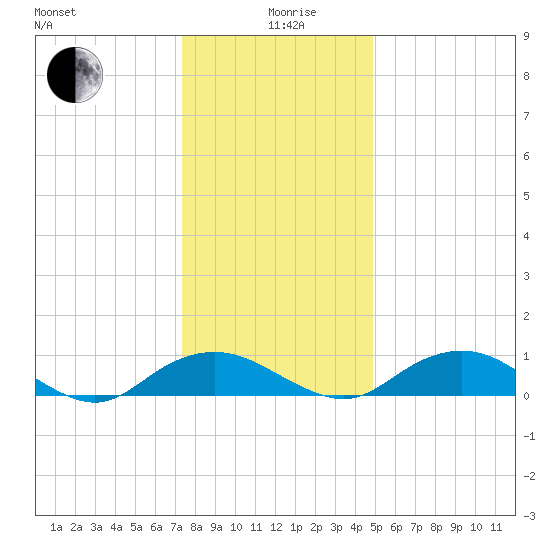 Smithville Road Bridge tide chart for Saturday, December 27, 2025