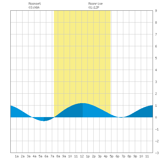 Smithville Road Bridge tide chart for Tuesday, December 30, 2025