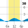 Smithville Road Bridge tide chart for Tuesday, December 30, 2025