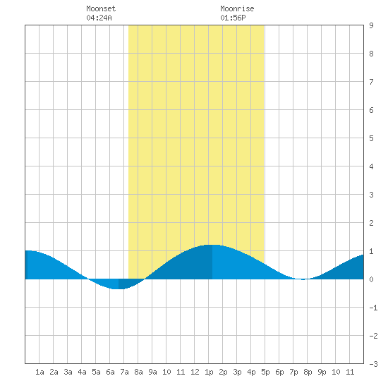 Smithville Road Bridge tide chart for Wednesday, December 31, 2025
