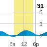 Smithville Road Bridge tide chart for Wednesday, December 31, 2025