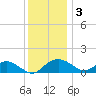 Smithville Road Bridge tide chart for Wednesday, December 3, 2025