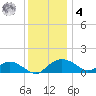 Smithville Road Bridge tide chart for Thursday, December 4, 2025