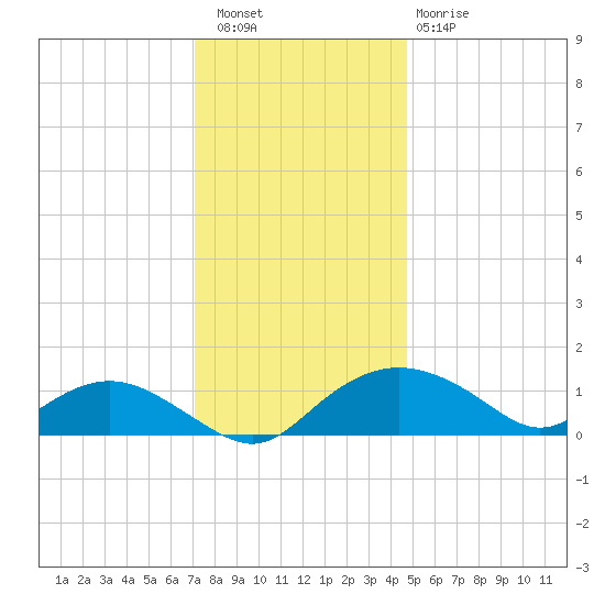 Smithville Road Bridge tide chart for Friday, December 5, 2025
