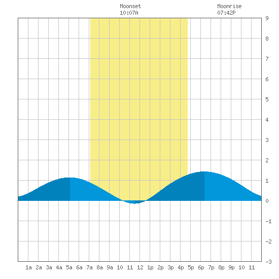 Smithville Road Bridge tide chart for Sunday, December 7, 2025