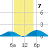 Smithville Road Bridge tide chart for Sunday, December 7, 2025