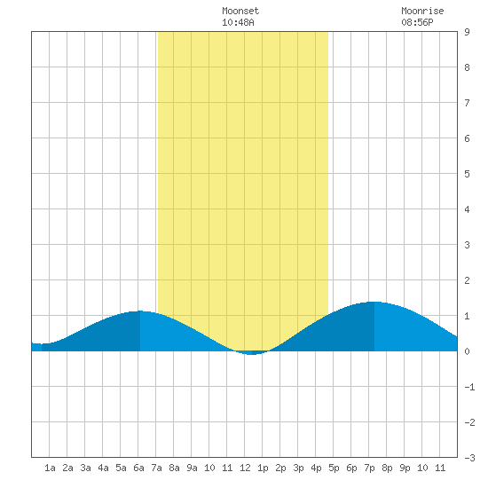 Smithville Road Bridge tide chart for Monday, December 8, 2025
