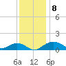 Smithville Road Bridge tide chart for Monday, December 8, 2025