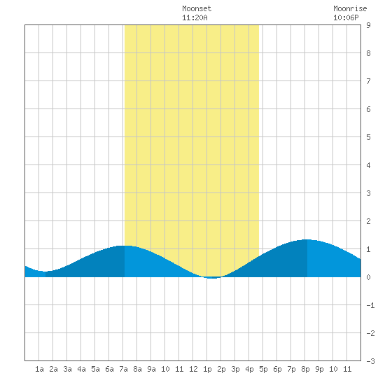 Smithville Road Bridge tide chart for Tuesday, December 9, 2025