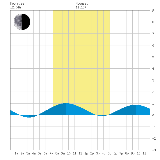 Smithville Road Bridge tide chart for Saturday, January 10, 2026