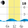 Smithville Road Bridge tide chart for Saturday, January 10, 2026