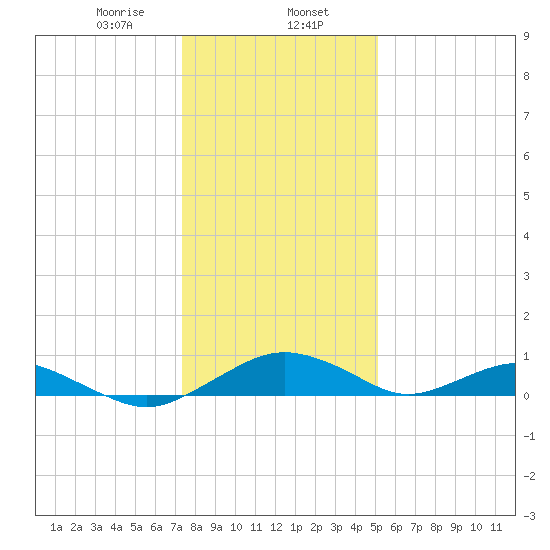 Smithville Road Bridge tide chart for Tuesday, January 13, 2026
