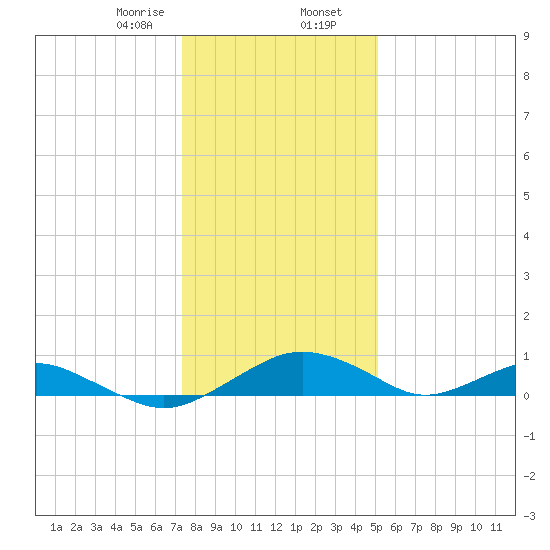 Smithville Road Bridge tide chart for Wednesday, January 14, 2026