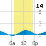 Smithville Road Bridge tide chart for Wednesday, January 14, 2026