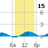 Smithville Road Bridge tide chart for Thursday, January 15, 2026