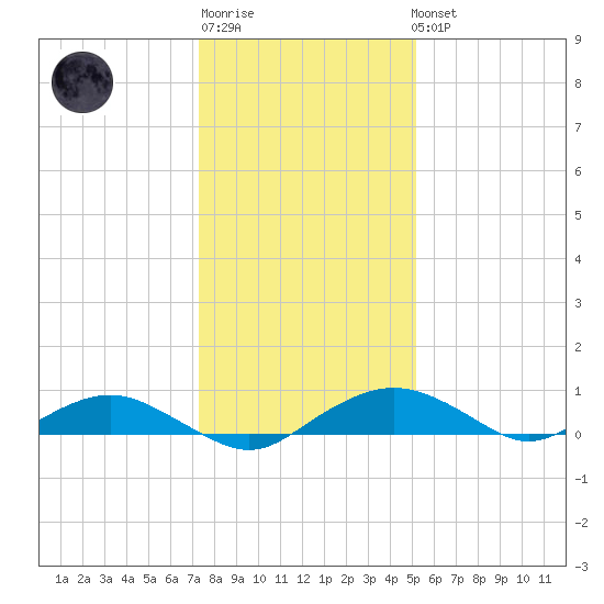 Smithville Road Bridge tide chart for Sunday, January 18, 2026