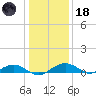 Smithville Road Bridge tide chart for Sunday, January 18, 2026