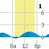 Smithville Road Bridge tide chart for Thursday, January 1, 2026