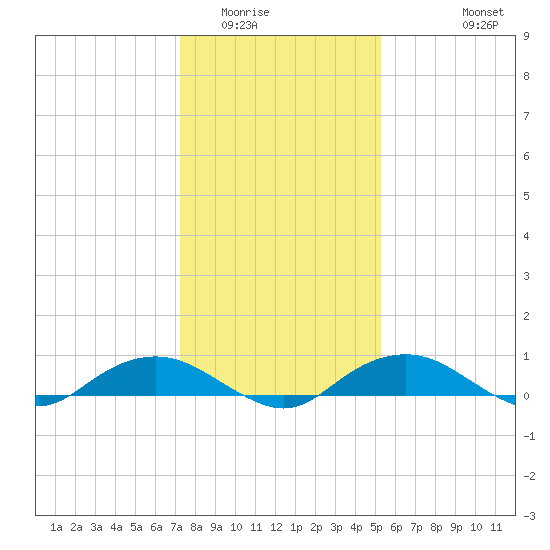 Smithville Road Bridge tide chart for Thursday, January 22, 2026
