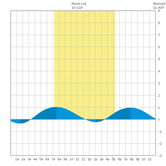 Smithville Road Bridge tide chart for Saturday, January 24, 2026