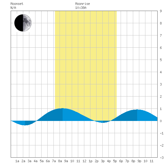 Smithville Road Bridge tide chart for Sunday, January 25, 2026