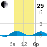 Smithville Road Bridge tide chart for Sunday, January 25, 2026