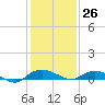 Smithville Road Bridge tide chart for Monday, January 26, 2026