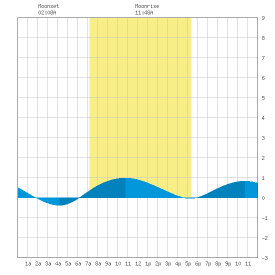 Smithville Road Bridge tide chart for Tuesday, January 27, 2026