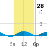 Smithville Road Bridge tide chart for Wednesday, January 28, 2026