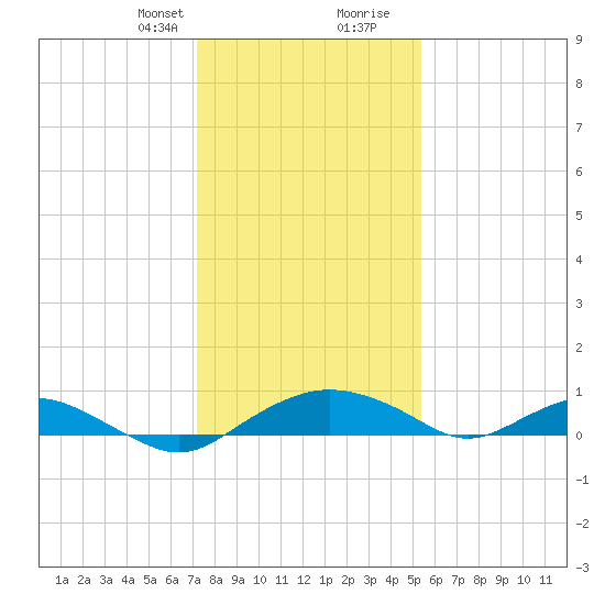 Smithville Road Bridge tide chart for Thursday, January 29, 2026