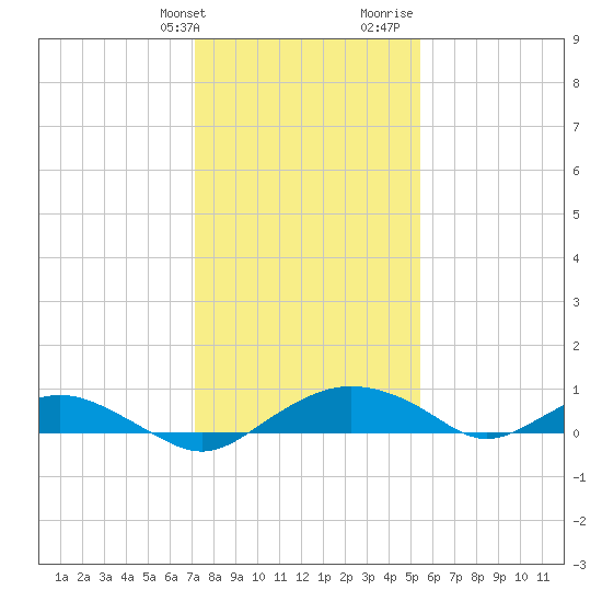 Smithville Road Bridge tide chart for Friday, January 30, 2026