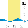 Smithville Road Bridge tide chart for Saturday, January 31, 2026