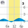 Smithville Road Bridge tide chart for Saturday, January 3, 2026