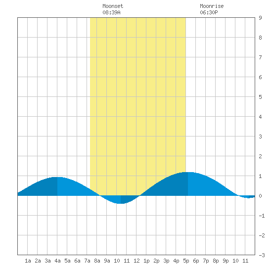 Smithville Road Bridge tide chart for Sunday, January 4, 2026