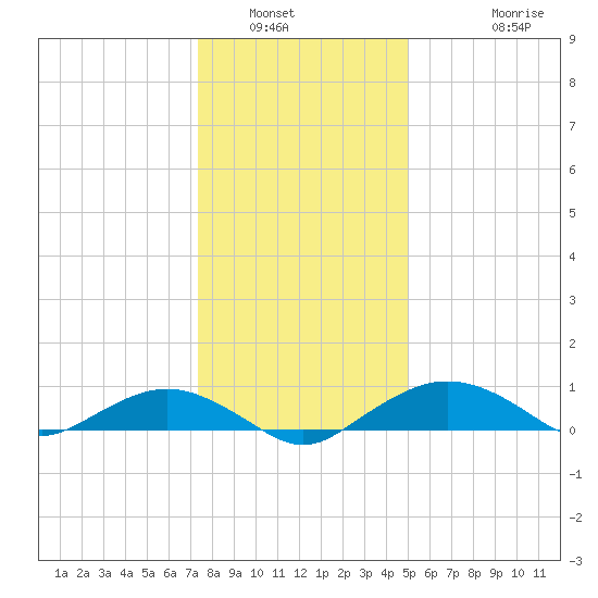 Smithville Road Bridge tide chart for Tuesday, January 6, 2026